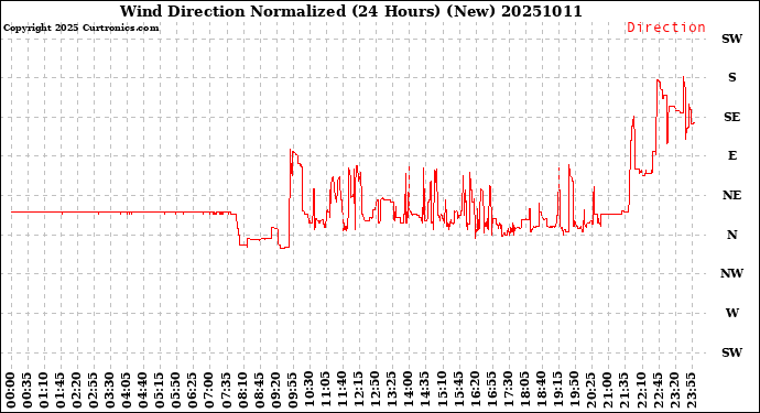 Milwaukee Weather Wind Direction<br>Normalized<br>(24 Hours) (New)