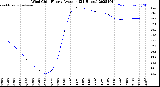 Milwaukee Weather Wind Chill<br>Hourly Average<br>(24 Hours)