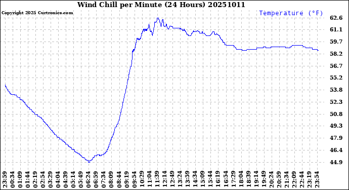 Milwaukee Weather Wind Chill<br>per Minute<br>(24 Hours)