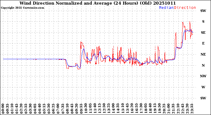 Milwaukee Weather Wind Direction<br>Normalized and Average<br>(24 Hours) (Old)