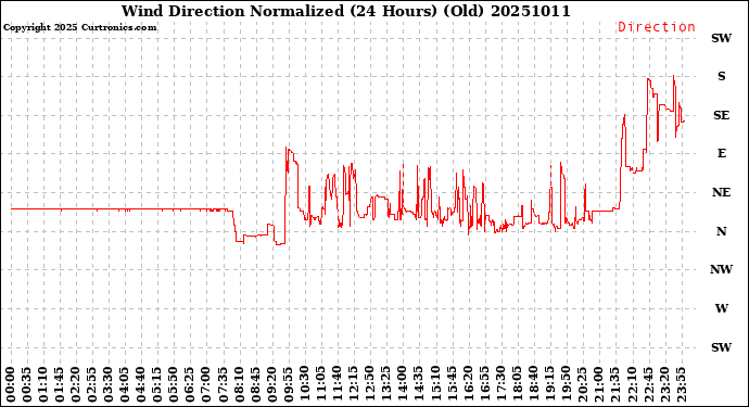 Milwaukee Weather Wind Direction<br>Normalized<br>(24 Hours) (Old)