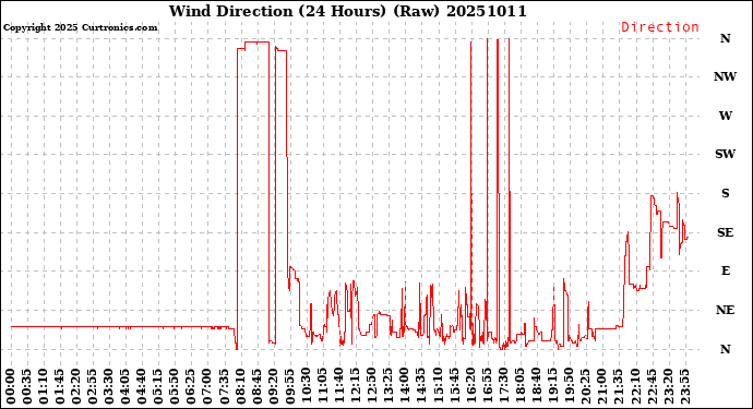 Milwaukee Weather Wind Direction<br>(24 Hours) (Raw)