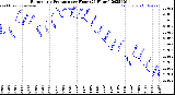Milwaukee Weather Barometric Pressure<br>per Hour<br>(24 Hours)