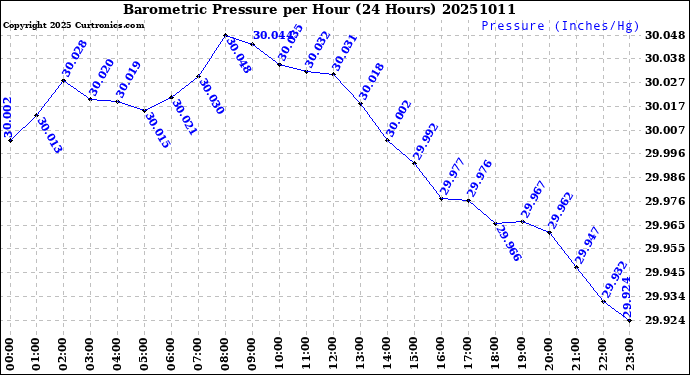 Milwaukee Weather Barometric Pressure<br>per Hour<br>(24 Hours)