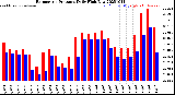 Milwaukee Weather Barometric Pressure<br>Daily High/Low