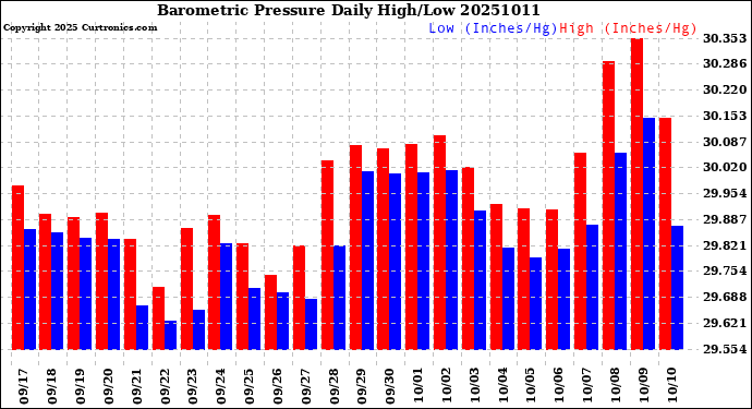 Milwaukee Weather Barometric Pressure<br>Daily High/Low