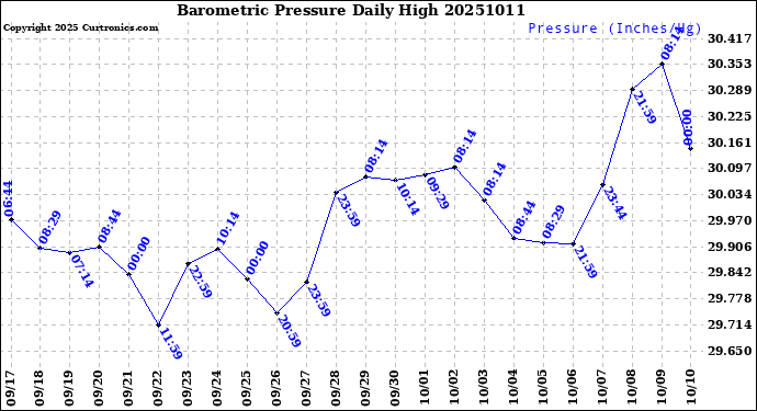 Milwaukee Weather Barometric Pressure<br>Daily High