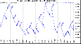 Milwaukee Weather Barometric Pressure<br>Monthly High