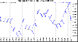 Milwaukee Weather Barometric Pressure<br>Daily Low