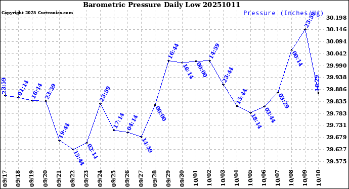 Milwaukee Weather Barometric Pressure<br>Daily Low