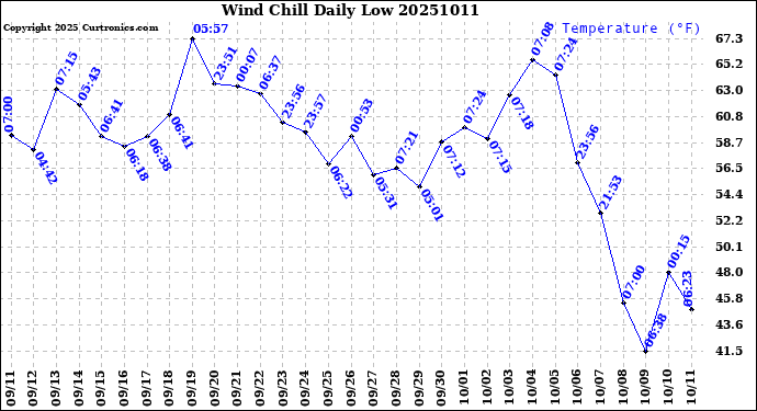 Milwaukee Weather Wind Chill<br>Daily Low