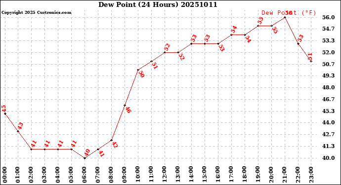 Milwaukee Weather Dew Point<br>(24 Hours)