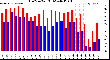 Milwaukee Weather Dew Point<br>Daily High/Low