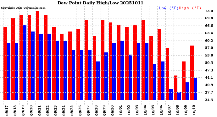 Milwaukee Weather Dew Point<br>Daily High/Low
