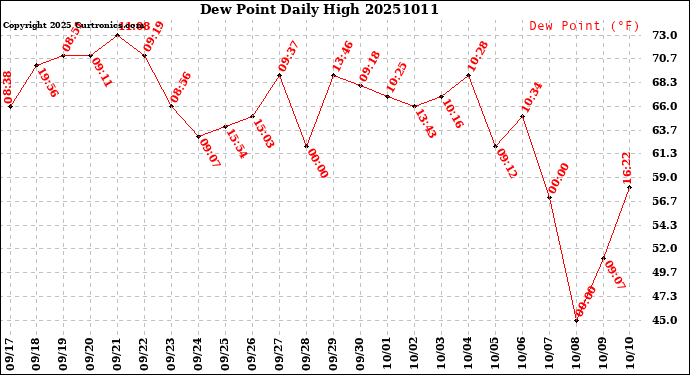 Milwaukee Weather Dew Point<br>Daily High