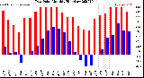 Milwaukee Weather Dew Point<br>Monthly High/Low