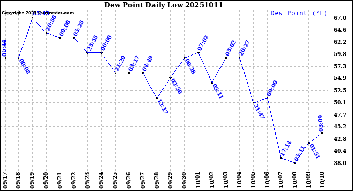 Milwaukee Weather Dew Point<br>Daily Low