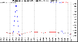 Milwaukee Weather Evapotranspiration<br>vs Rain per Day<br>(Inches)