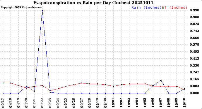 Milwaukee Weather Evapotranspiration<br>vs Rain per Day<br>(Inches)