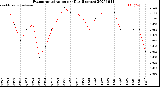 Milwaukee Weather Evapotranspiration<br>per Day (Inches)