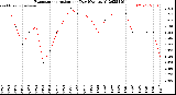 Milwaukee Weather Evapotranspiration<br>per Day (Ozs sq/ft)