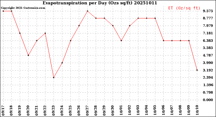 Milwaukee Weather Evapotranspiration<br>per Day (Ozs sq/ft)