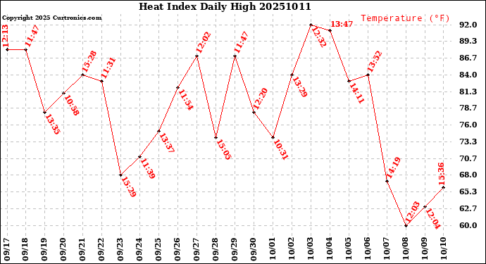 Milwaukee Weather Heat Index<br>Daily High