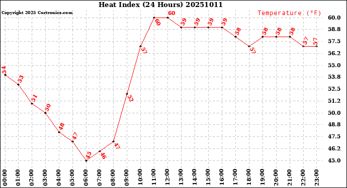 Milwaukee Weather Heat Index<br>(24 Hours)