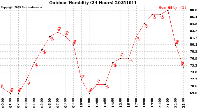 Milwaukee Weather Outdoor Humidity<br>(24 Hours)