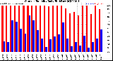Milwaukee Weather Outdoor Humidity<br>Daily High/Low