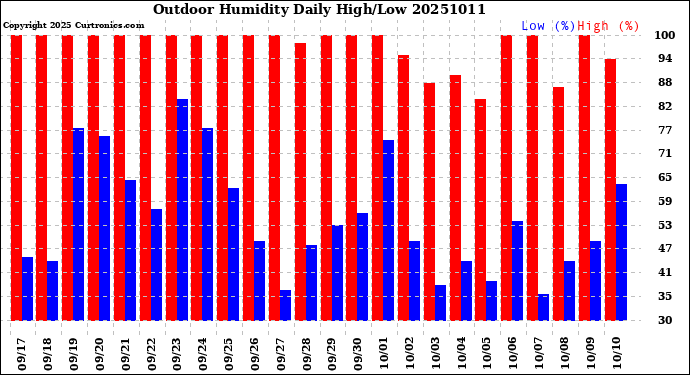 Milwaukee Weather Outdoor Humidity<br>Daily High/Low