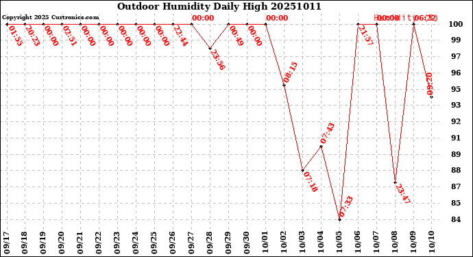 Milwaukee Weather Outdoor Humidity<br>Daily High