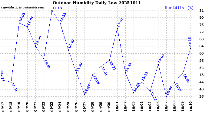 Milwaukee Weather Outdoor Humidity<br>Daily Low