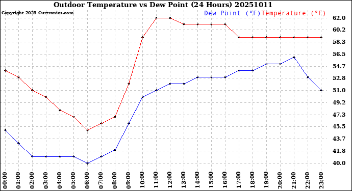 Milwaukee Weather Outdoor Temperature<br>vs Dew Point<br>(24 Hours)