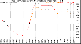 Milwaukee Weather Outdoor Temperature<br>vs Heat Index<br>(24 Hours)