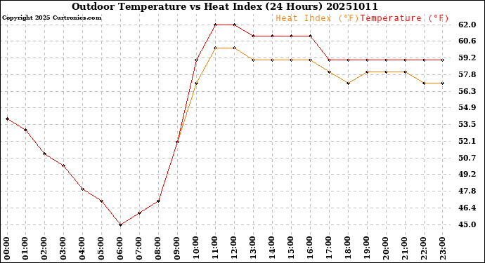 Milwaukee Weather Outdoor Temperature<br>vs Heat Index<br>(24 Hours)