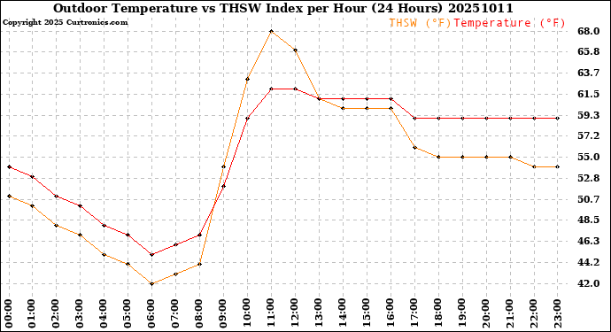 Milwaukee Weather Outdoor Temperature<br>vs THSW Index<br>per Hour<br>(24 Hours)