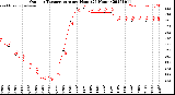 Milwaukee Weather Outdoor Temperature<br>per Hour<br>(24 Hours)