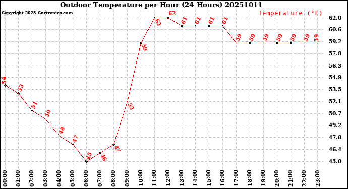 Milwaukee Weather Outdoor Temperature<br>per Hour<br>(24 Hours)
