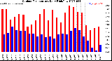 Milwaukee Weather Outdoor Temperature<br>Daily High/Low