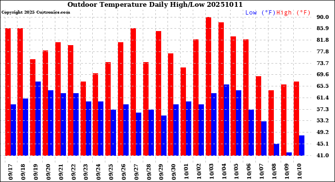 Milwaukee Weather Outdoor Temperature<br>Daily High/Low