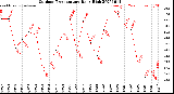 Milwaukee Weather Outdoor Temperature<br>Daily High