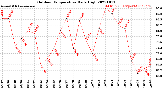 Milwaukee Weather Outdoor Temperature<br>Daily High