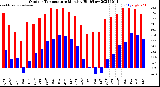 Milwaukee Weather Outdoor Temperature<br>Monthly High/Low