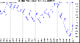 Milwaukee Weather Outdoor Temperature<br>Daily Low