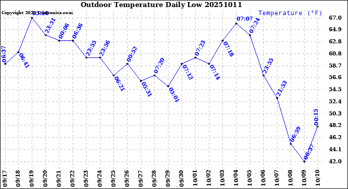 Milwaukee Weather Outdoor Temperature<br>Daily Low