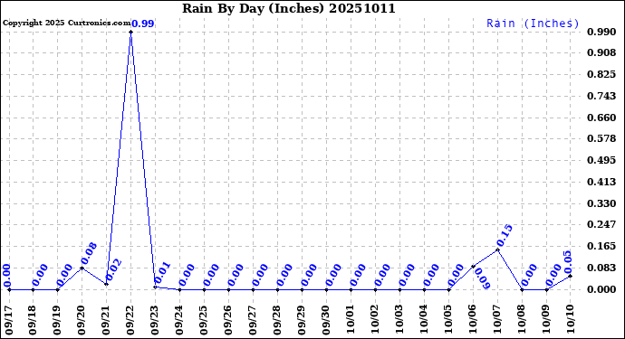 Milwaukee Weather Rain<br>By Day<br>(Inches)