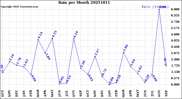 Milwaukee Weather Rain<br>per Month