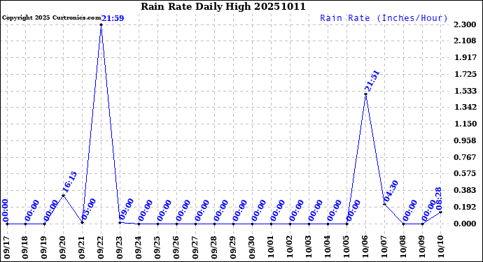 Milwaukee Weather Rain Rate<br>Daily High