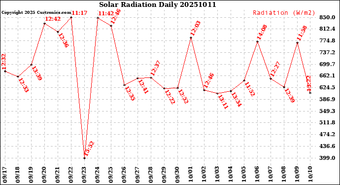 Milwaukee Weather Solar Radiation<br>Daily